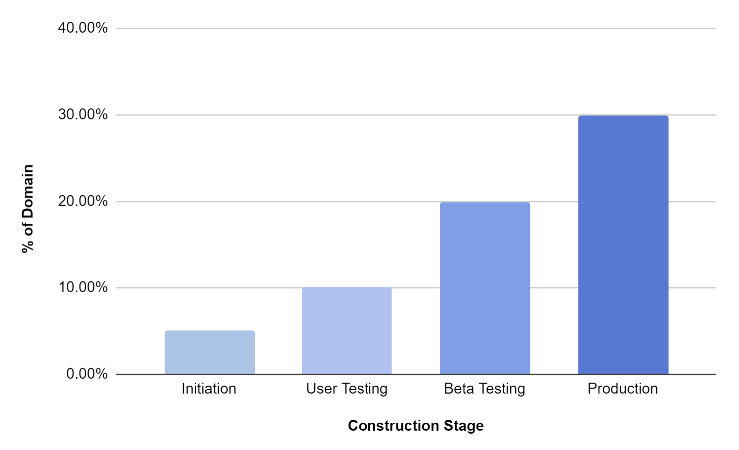 DomainPercentageByStage